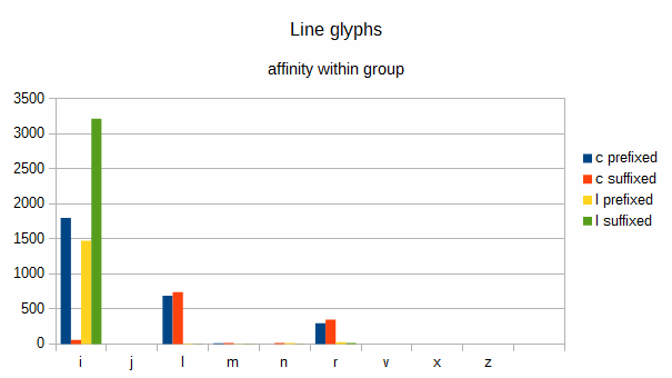 Table of concordance showing prefixes and suffixes of line glyphs