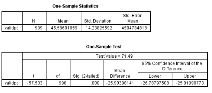 Fetch first. One-Sample t-Test. Sample 1. YCT 1 Sample Test. T Test confidence Interval difference in mean.